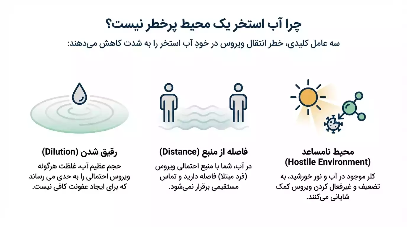 احتمال کم انتقال زگیل تناسلی در آب استخر