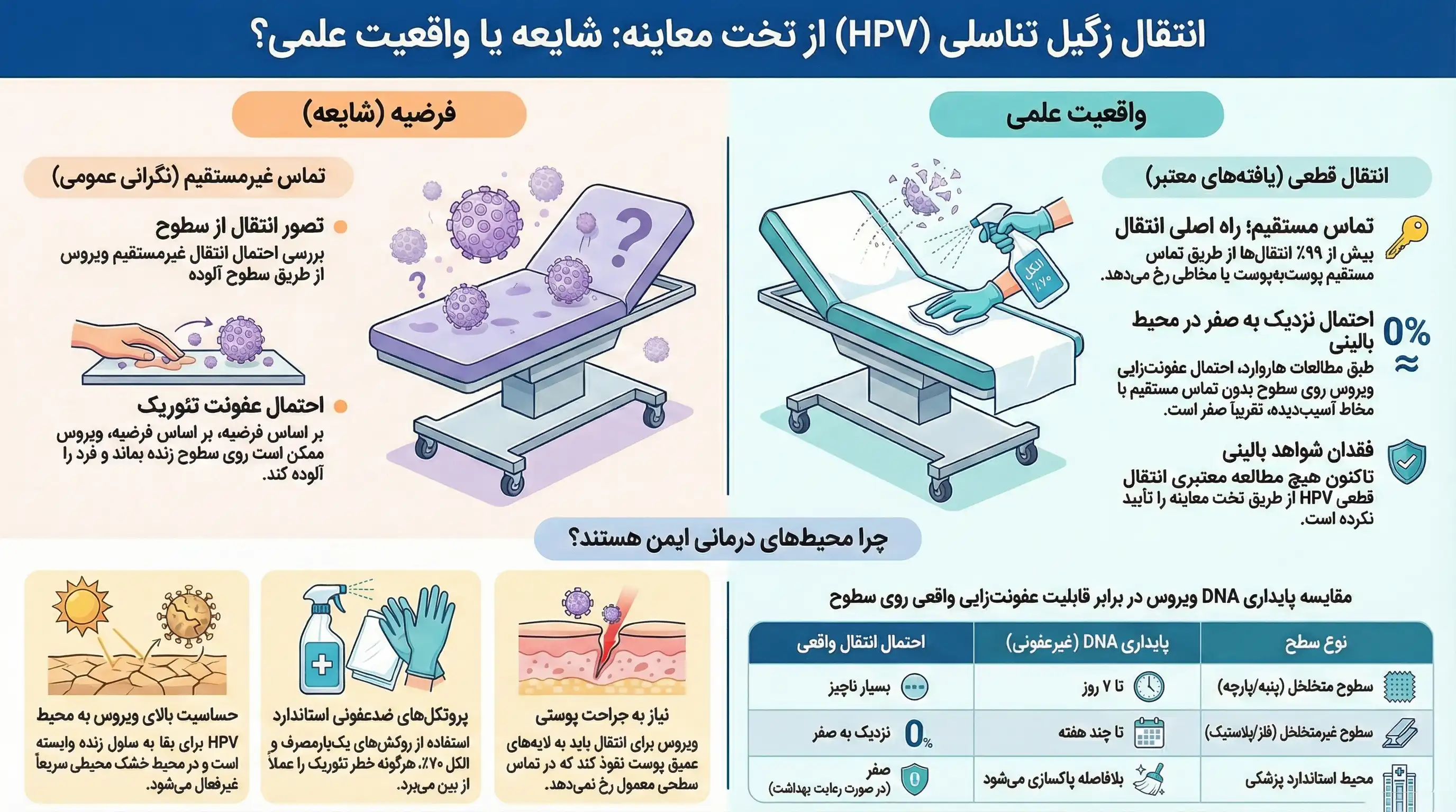 اینفوگرافیک انتقال زگیل تناسلی از تخت معاینه