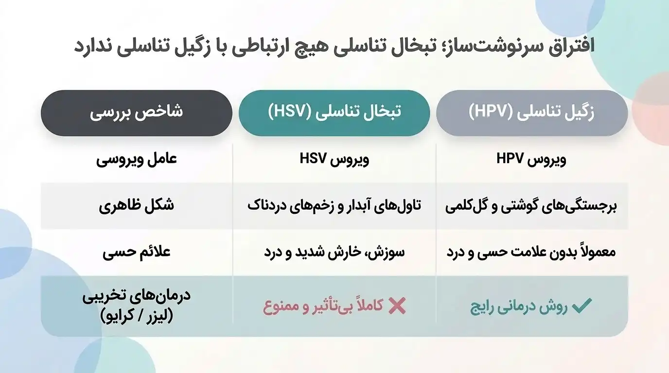 افتراق و تشخیص بین زگیل تناسلی و تبخال تناسلی