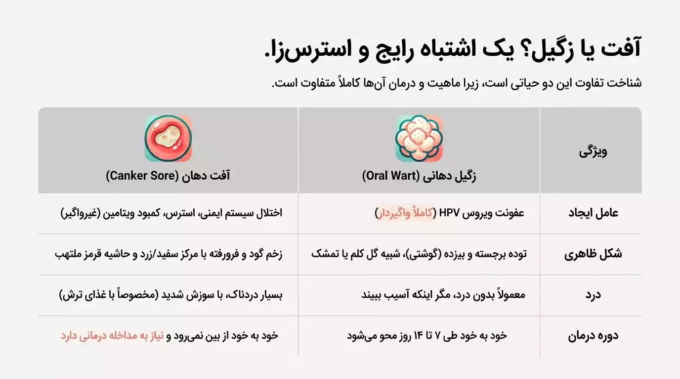 تفاوت آفت و زگیل دهانی