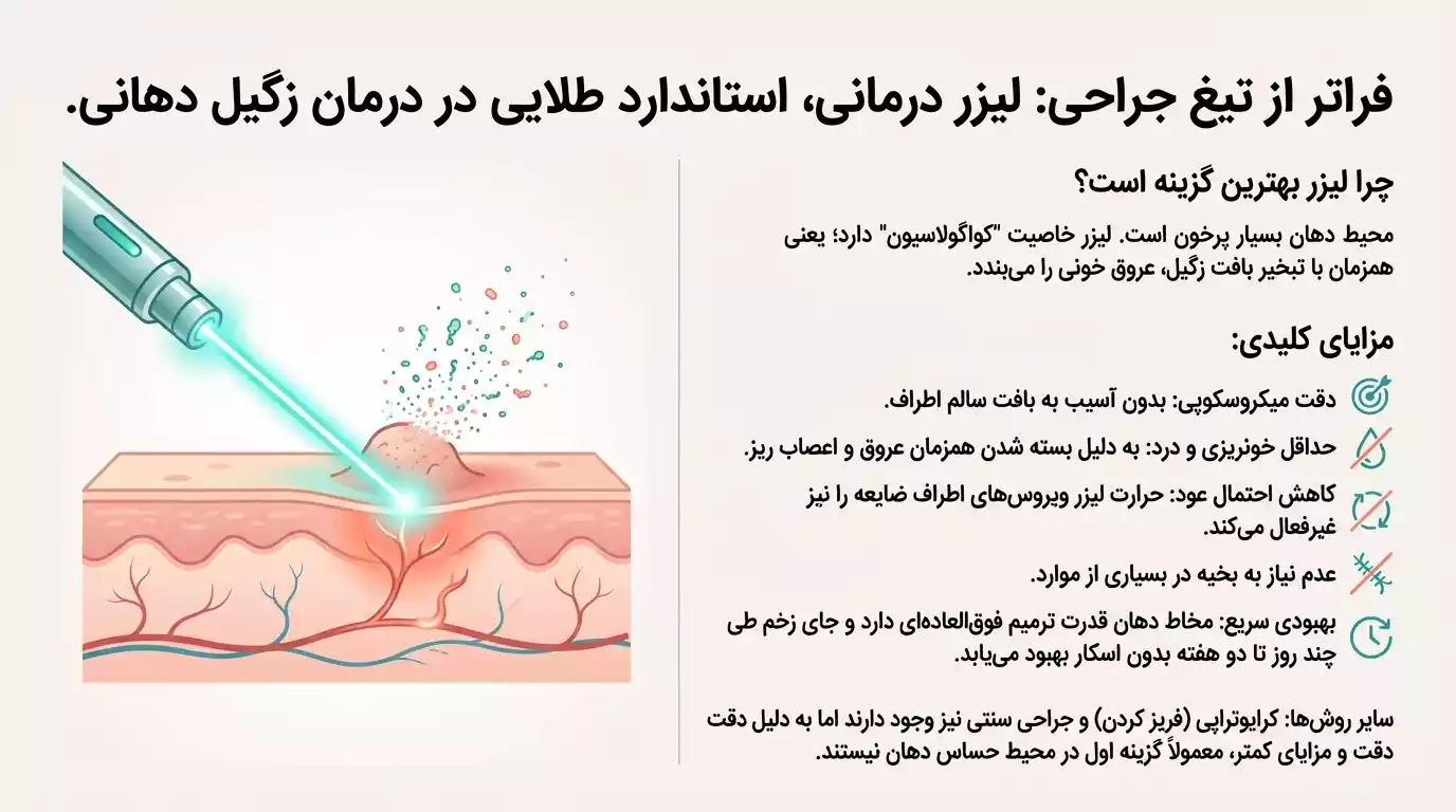 لیزر درمانی بهترین راه درمان زگیل دهانی