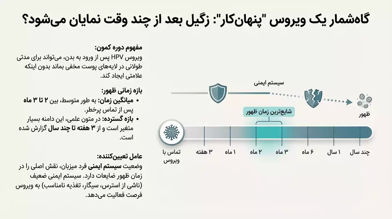 زگیل دهانی بعد از چند وقت نمایان میشود؟