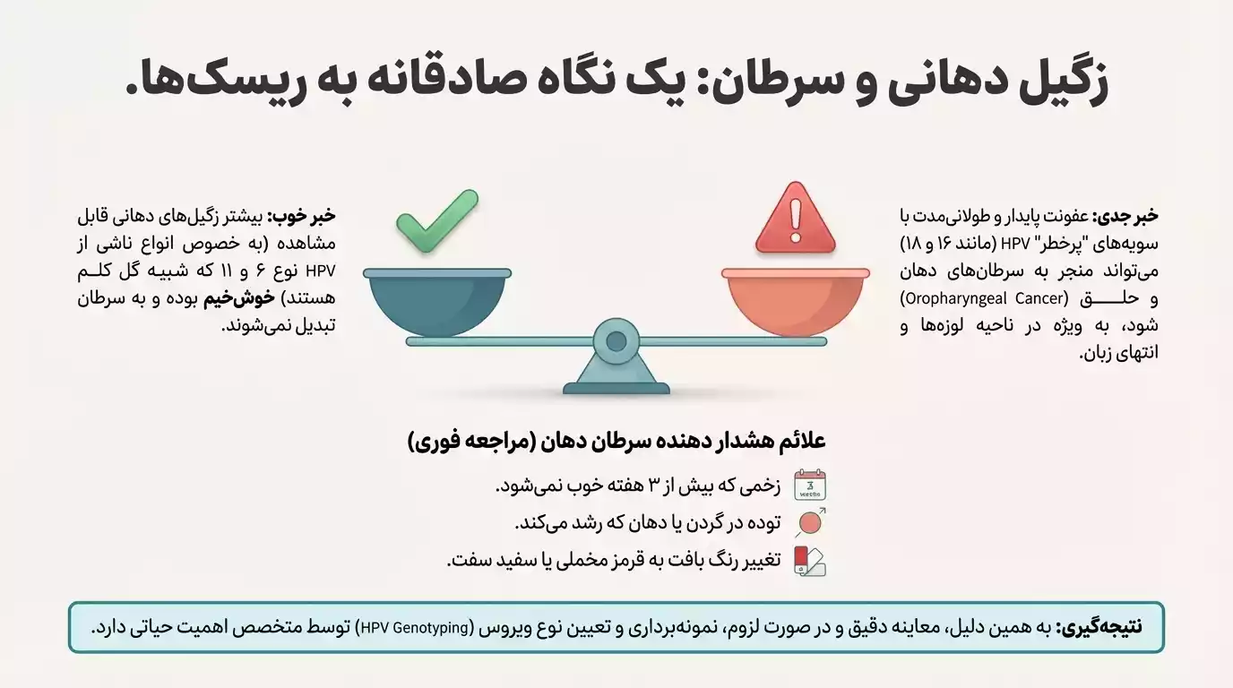 زگیل دهانی و ابتلا به سرطان دهان