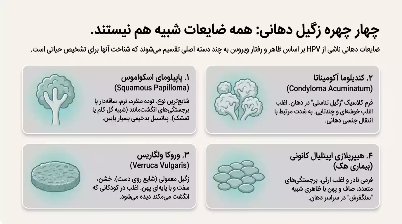 شکل ها و انواع مختلف ضایعه ها و زگیل دهانی