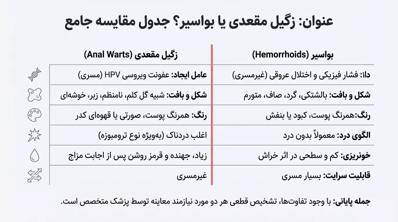 تفاوت زگیل مقعدی و بواسیر