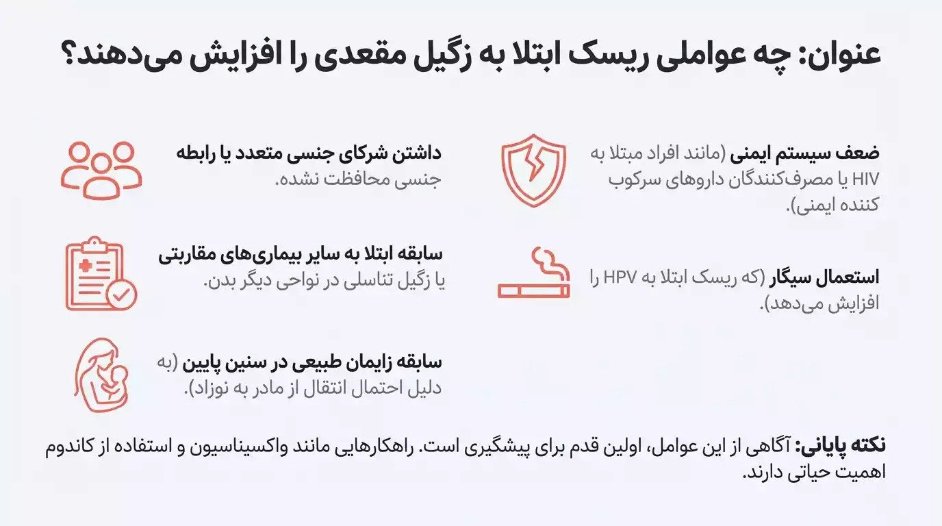 عوامل افزایش ریسک ابتلا به زگیل مقعدی