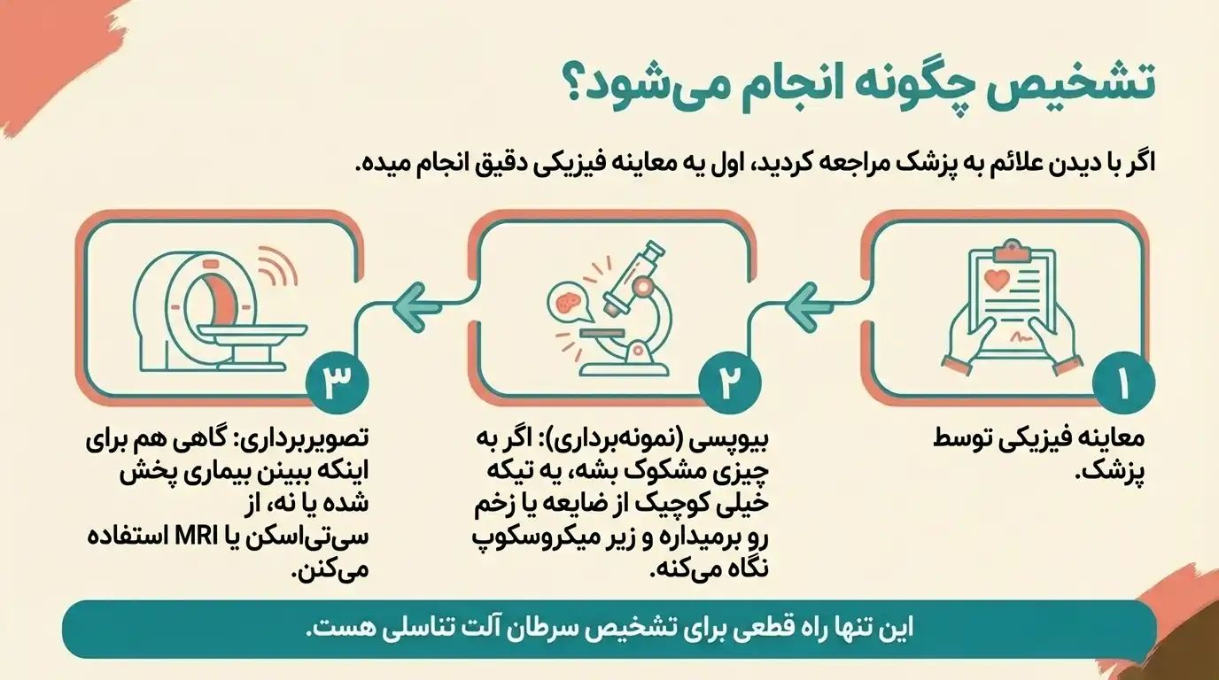 تشخیص سرطان آلت تناسلی