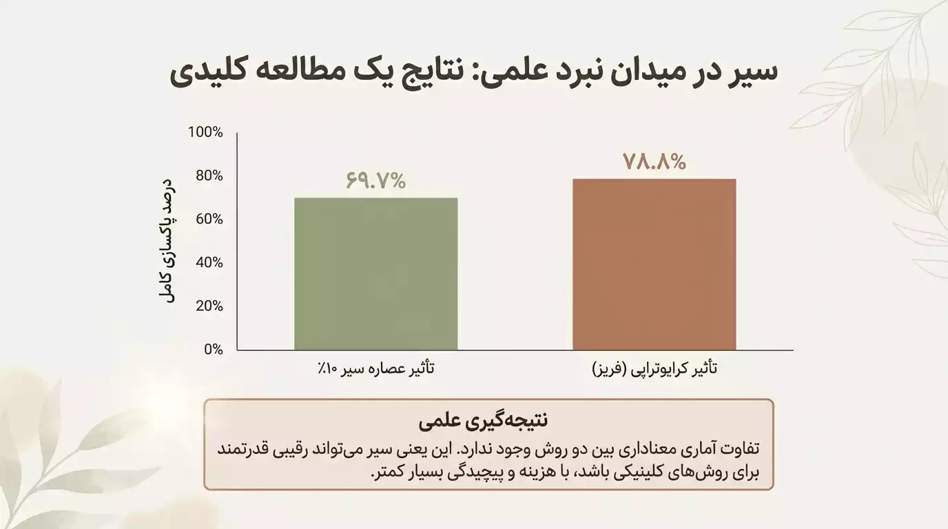 مقایسه علمی بین کرایوتراپی و سیر در درمان زگیل تناسلی