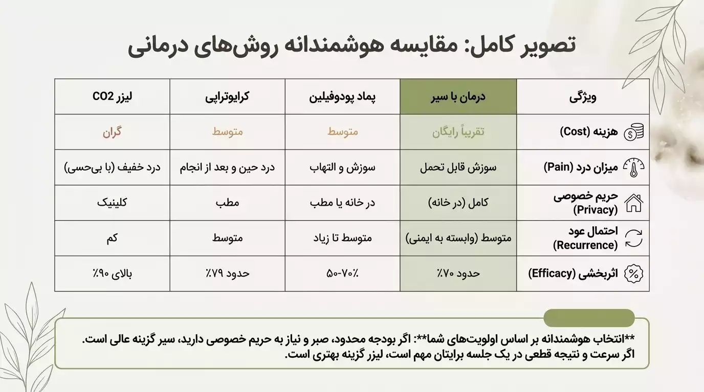 مقایسه روشهای درمانی مختلف زگیل تناسلی