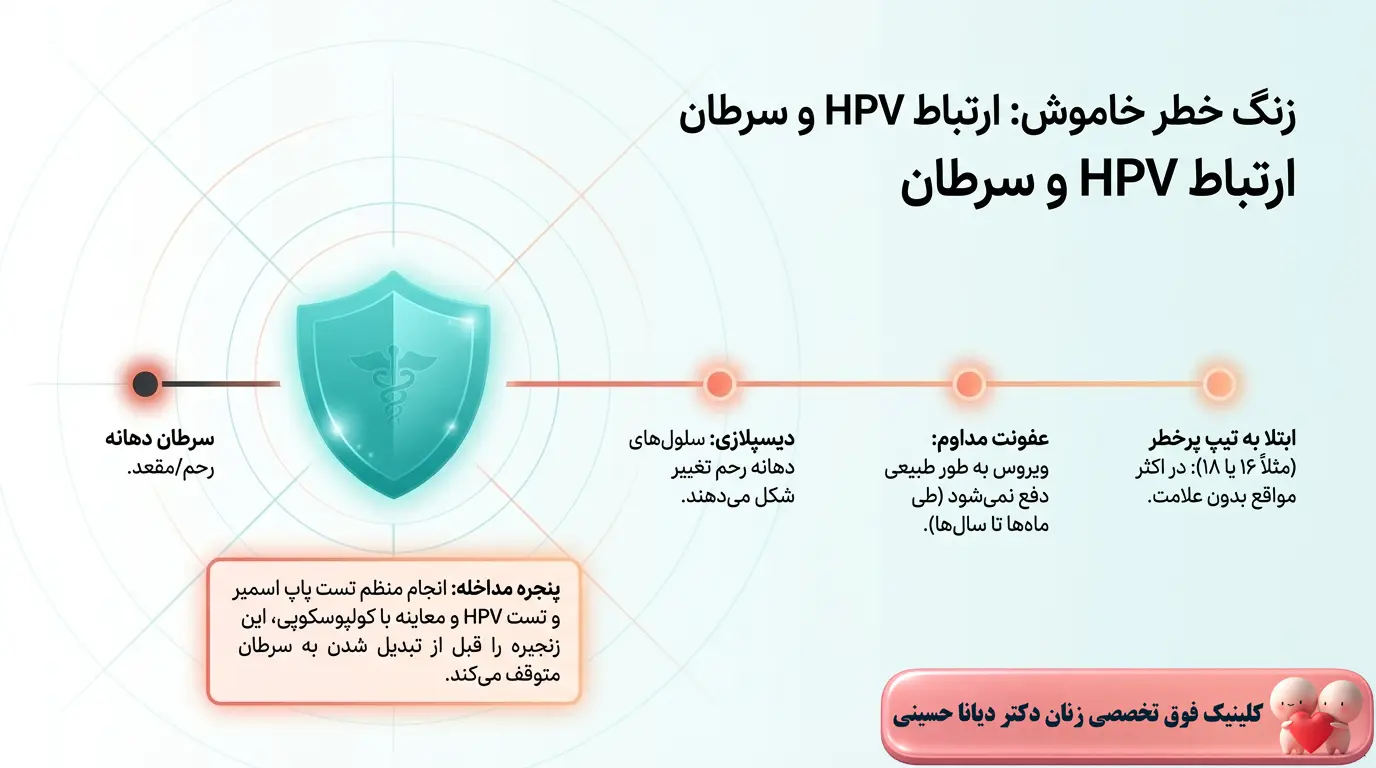 ارتباط اچ پی وی و سرطان
