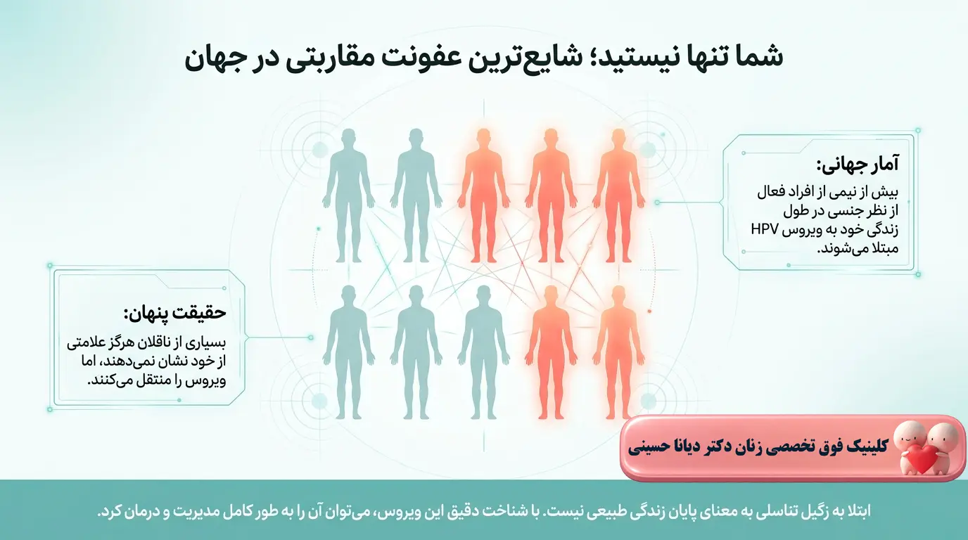 زگیل تناسلی و اچ پی وی شایعترین عفونت مقاربتی جهان