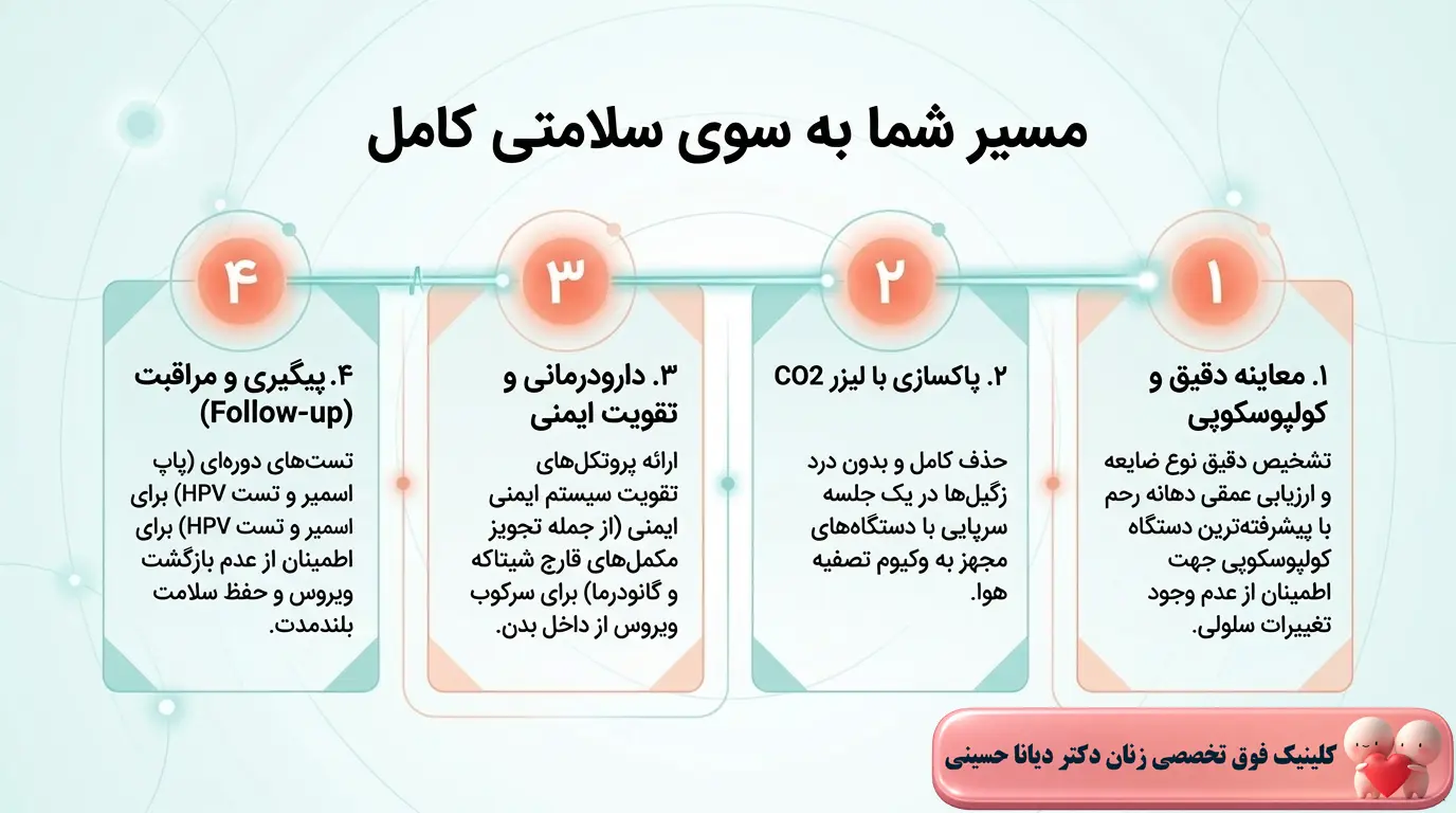 مسیر صحیح درمان زگیل تناسلی و اچ پی وی