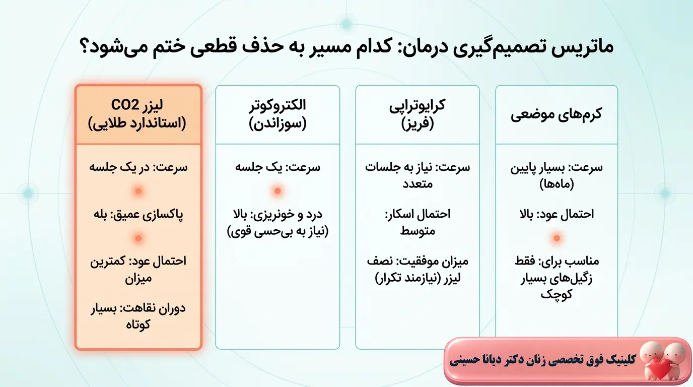لیزر بهترین انتخاب برای درمان زگیل تناسلی و اچ پی وی