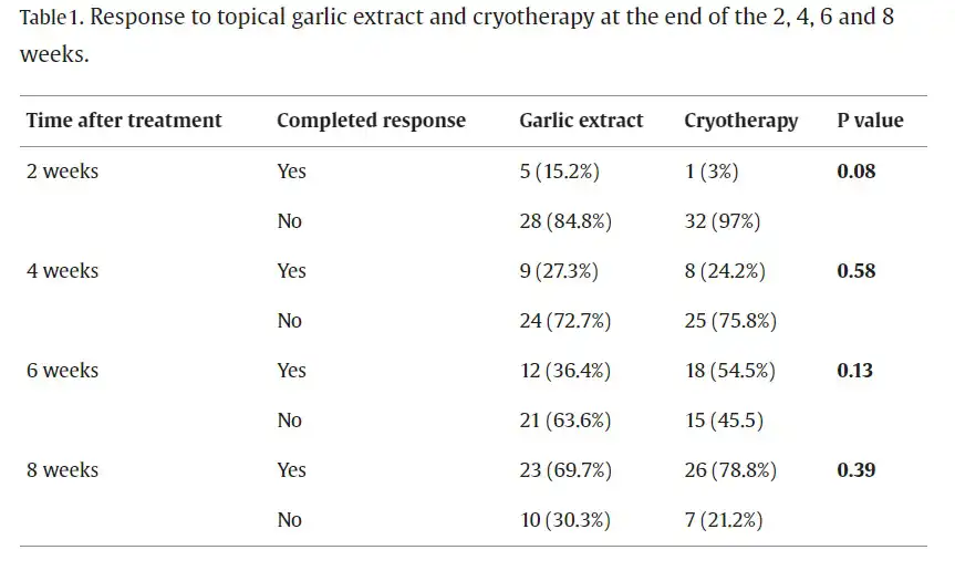 جدول مقایسه اثرگذاری سیر با کرایوتراپی در درمان زگیل تناسلی
